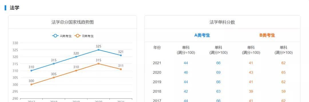 历史学|2022考研生必备！近5年考研国家线超全汇总，初试要考多少分才能考上？