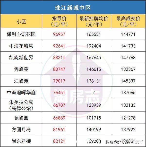 金融城|一夜回到“牛市”前！广州二手房指导价，有多狠？