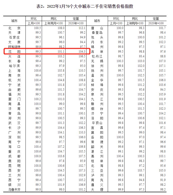 新建|1月份沈阳新建商品住宅销售价格环比下降0.6%