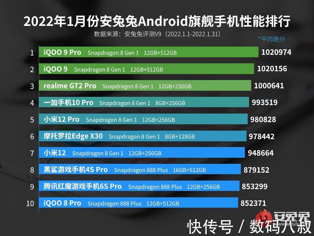 手机|骁龙8 Gen1加持，安卓手机最高跑分达到102万