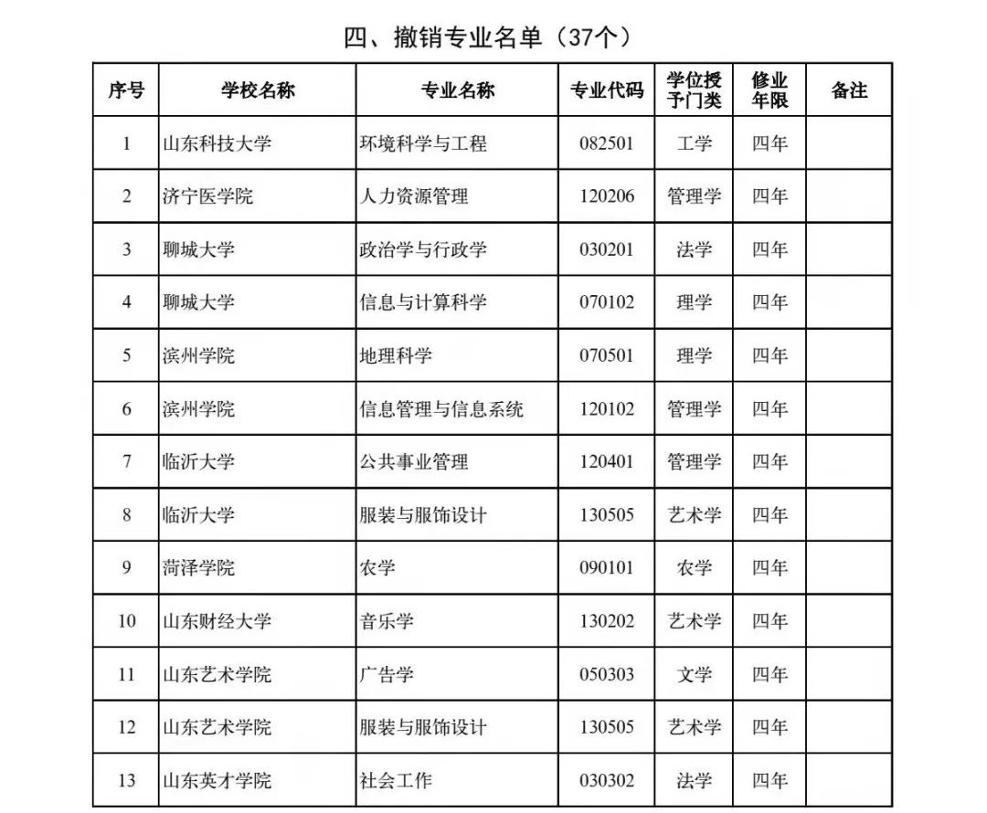 备案|最新！山东高校新增设置本科专业120个，调整2个，撤销37个！