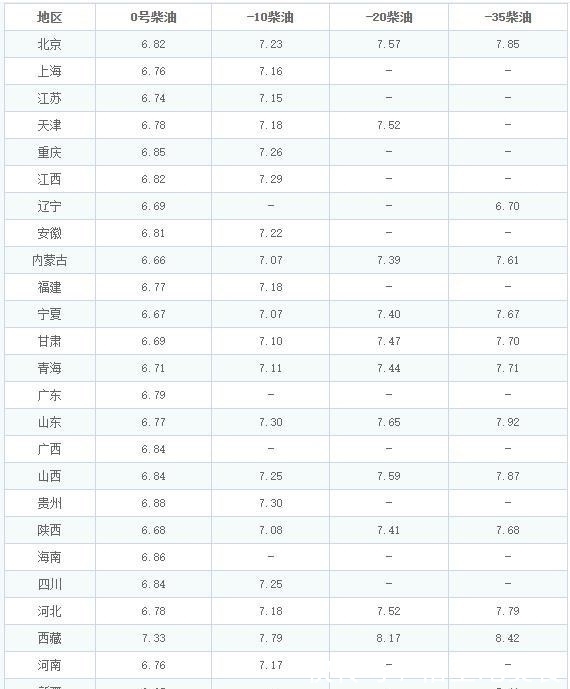 油价调整消息:今天12月4日,全国加油站调整