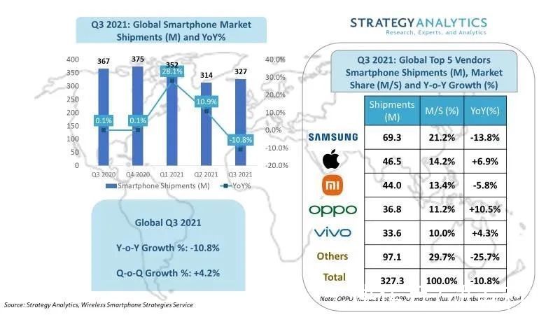 iphone|Strategy Analytics：2021 Q3 全球智能手机出货量同比下降 11%