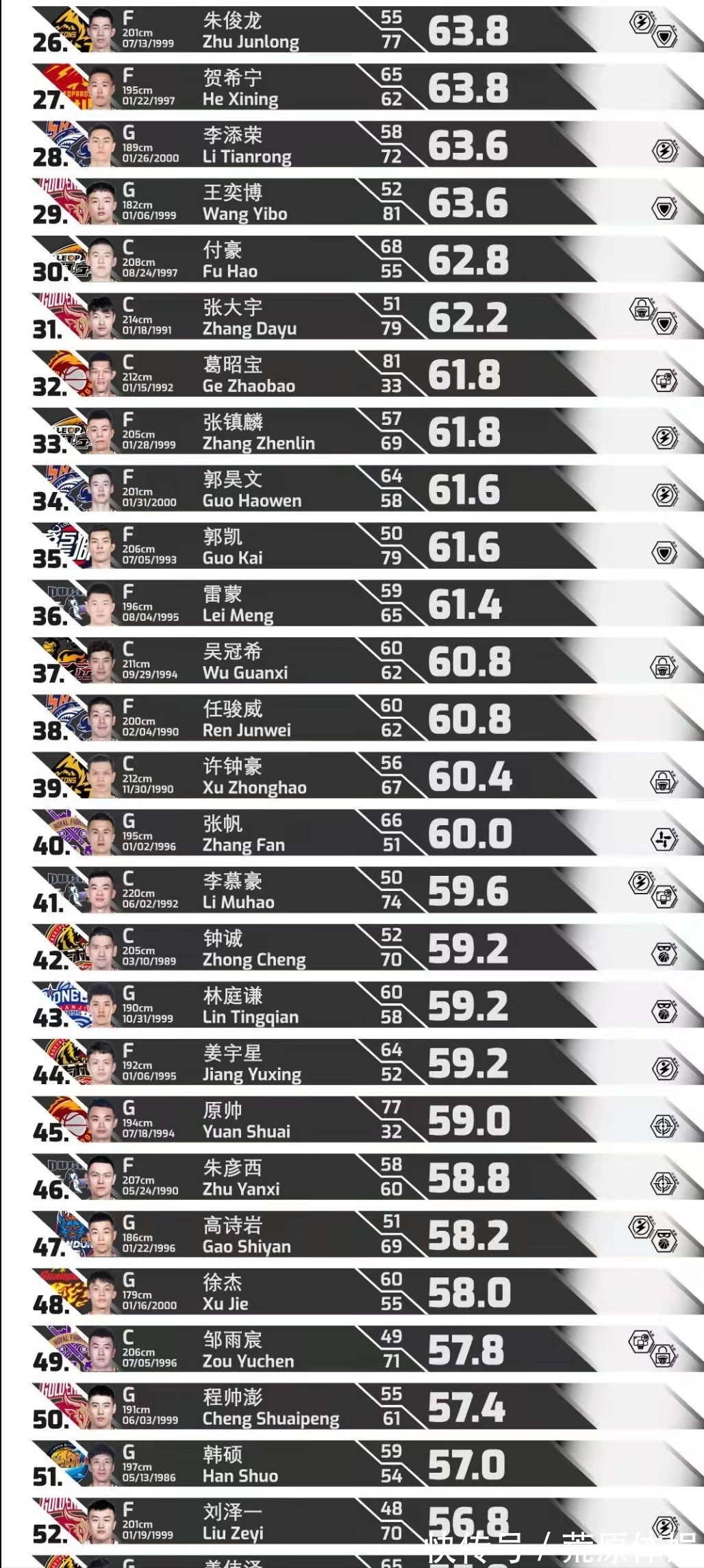 篮板|CBA球员综合能力排名:沈梓捷防守第一,易建联排名第六