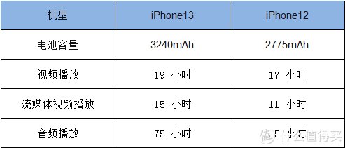 相同处|2022年2月了iphone13与iphone12买哪个更合适？