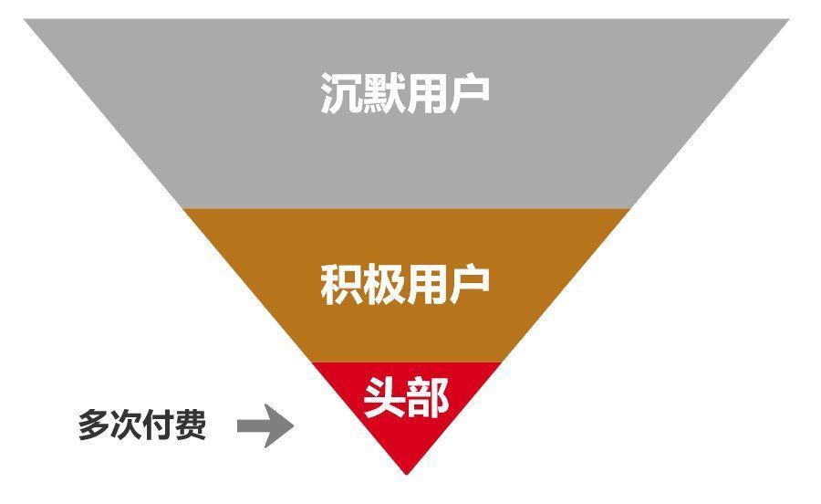 用户|8000字干货教你打造电商产品的用户体系