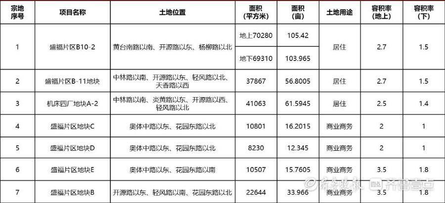 片区|皇姐问房｜济南今年4次集中供地，3月首批拟供超3千亩宅地