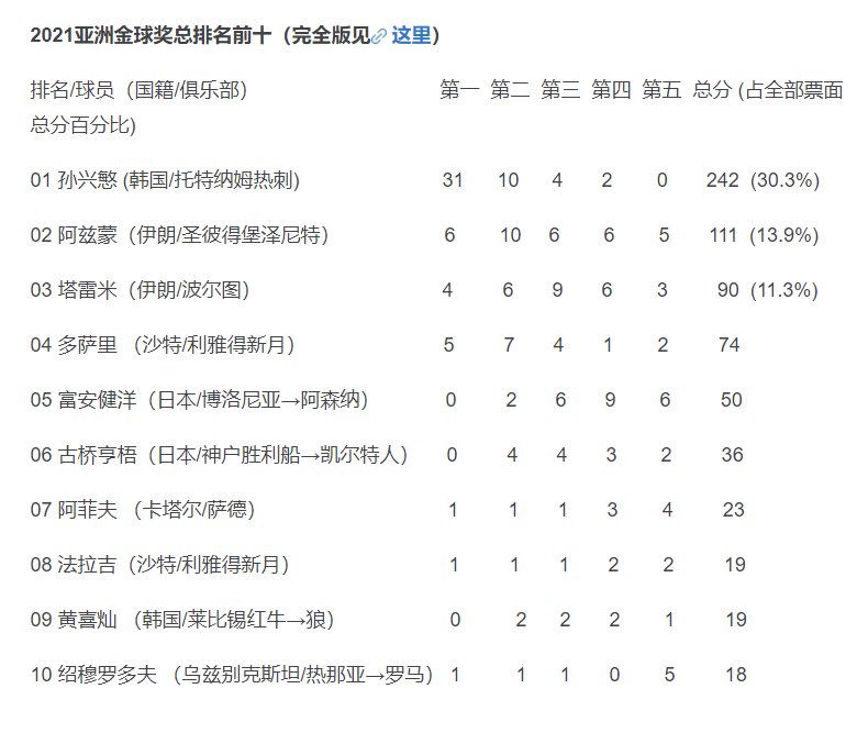 孙兴|连续5年夺魁！官方：孙兴慜夺得2021年亚洲金球奖