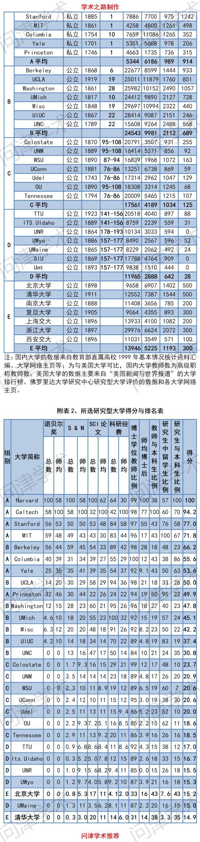 我国名牌大学离世界一流有多远，一份19年前的专家预测稿