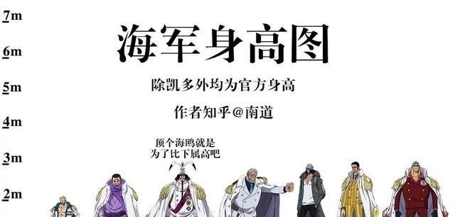 路飞|海贼王身高对比图,香克斯四皇最矮,藤虎还没斯慕吉的腿高
