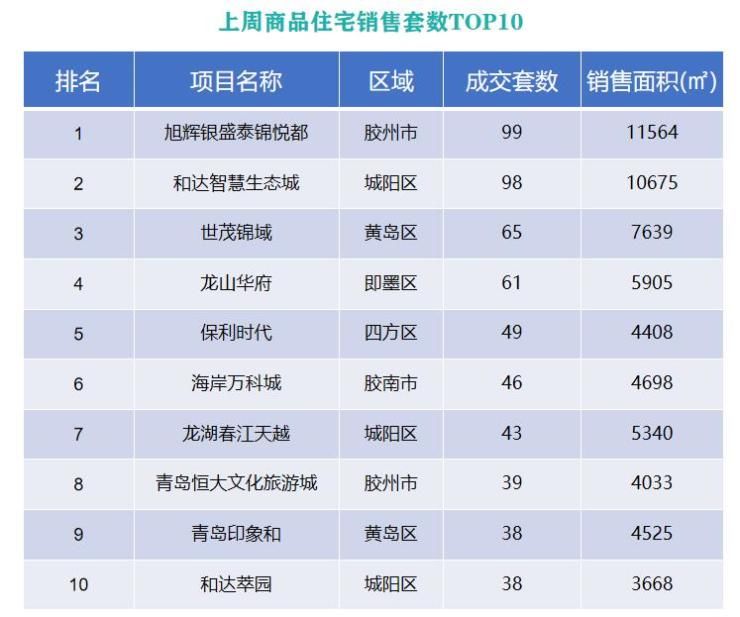 住宅|上周青岛新建商品住宅量升价减 成交主力仍在近郊各区