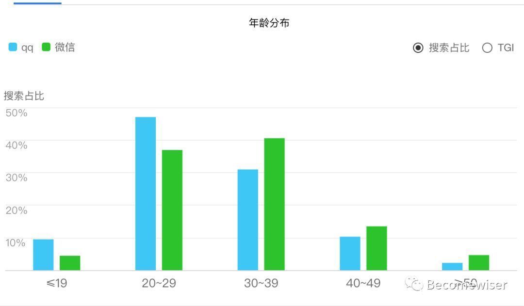 方向|游戏与社交的连接方向思考