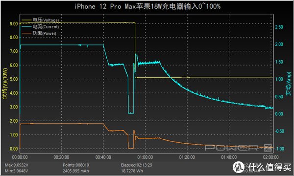屏幕|有线平常心无线很尴尬，苹果iPhone 12 Pro Max充电评测