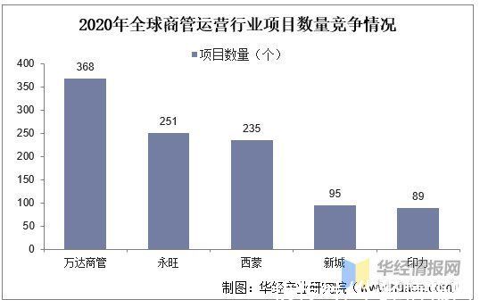 西部集团|商业物业管理行业市场发展现状及竞争格局分析，万达商管全球第一