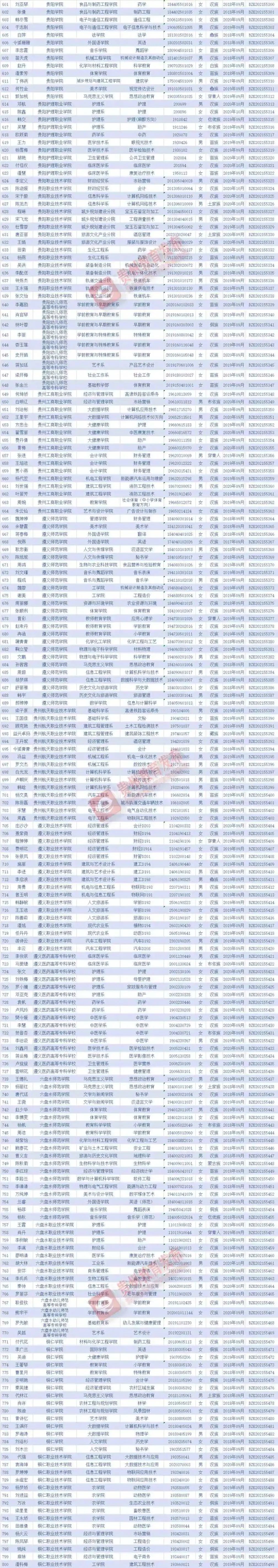 专科生|祝贺！贵中医23名学子获国家奖学金