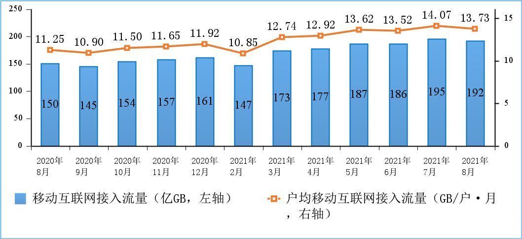 移动互联|工信部：1-8月通过手机上网的流量达1359亿GB，占移动互联网总流量95.7%