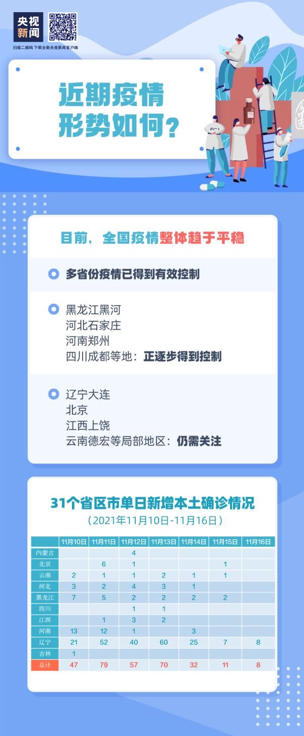 感染者|本土新增确诊病例6例，本轮疫情趋势如何？“加强针”怎么打？