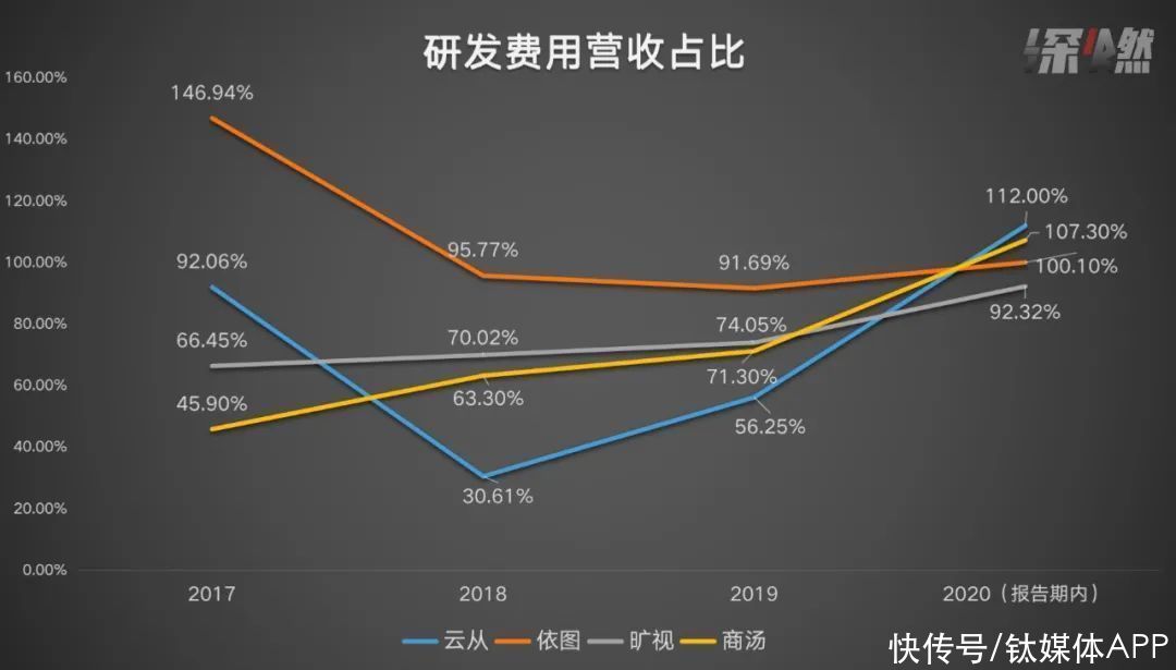 招股书|拆解“AI四小龙”：谁亏得最狠，谁最有钱景？