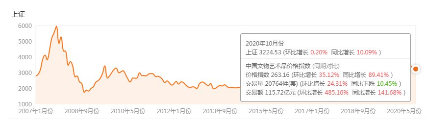  分析|2020年10月中国文物艺术品市场分析报告