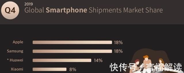 市场份额|全球手机排名重新洗牌苹果重回第一、华为第三、最强王者诞生