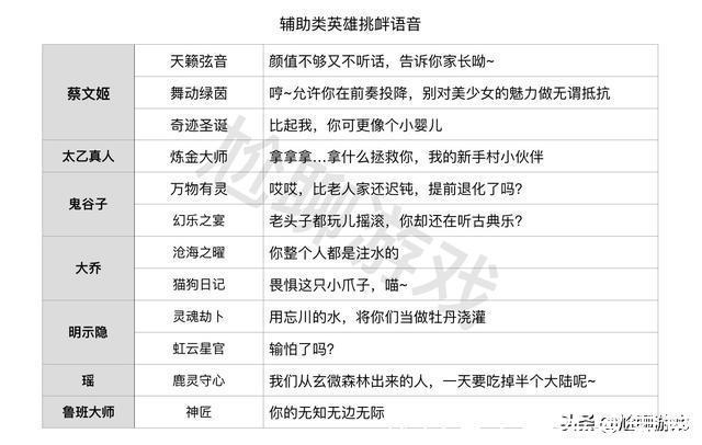 王者荣耀|王者荣耀全英雄/皮肤挑衅语音汇总:215句嘲讽台词,花式调侃