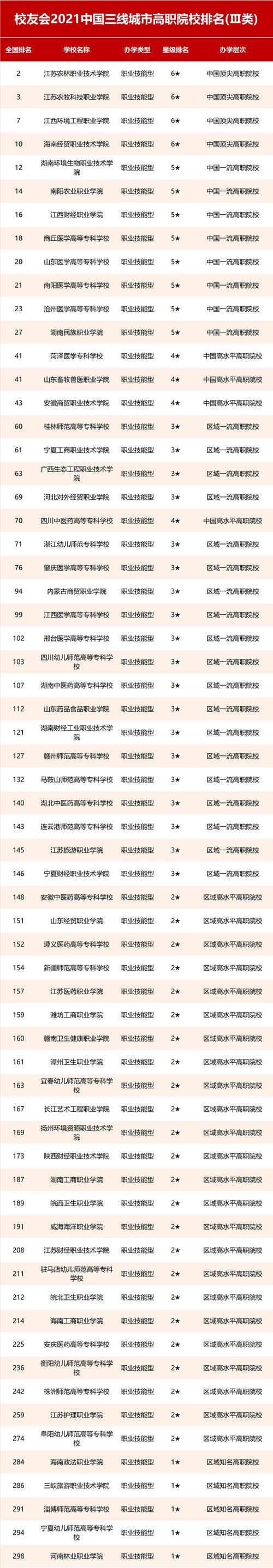 2021中国三线城市大学排名，西北农林科技大学第1，扬州大学第3