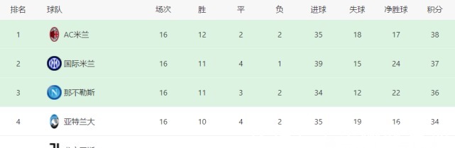 亚特兰大|3-2爆冷！意甲又1豪门爆发：落后AC米兰4分，或有望争冠