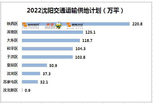 沈白高铁|确定了！2022年沈阳供地计划发布！