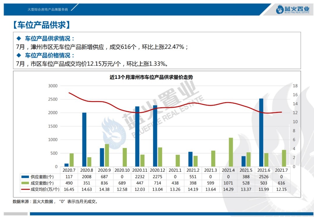 漳州市区|2021年7月漳州市区住宅成交11万㎡！成交均价14973元/㎡涨6%