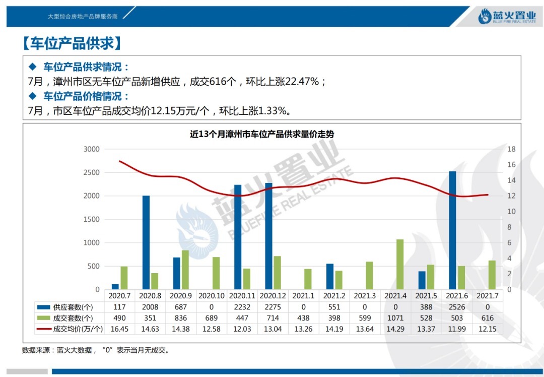漳州市区|2021年7月漳州市区住宅成交11万㎡!成交均价14973元/㎡涨6%
