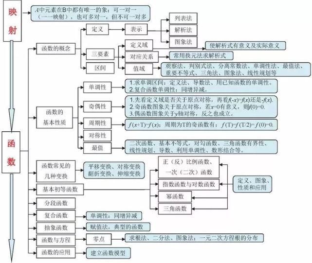 高中数学三年浓缩出28张知识点表格+18张思维导图！建议收藏