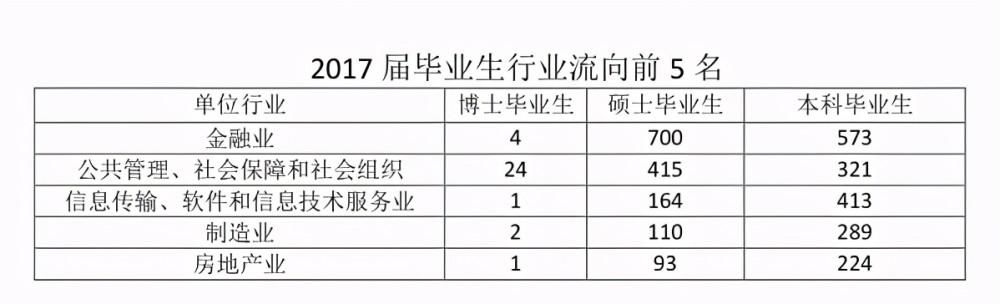 名校|211名校数据：知名财经院校的研究生，毕业都去哪工作了？