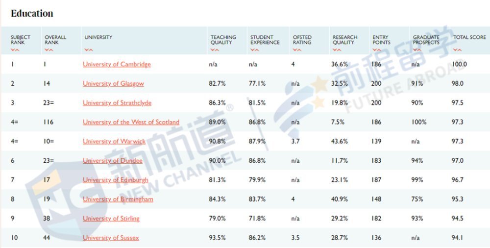 2021泰晤士报英国大学排名出炉前3稳如泰山，4-10大洗牌