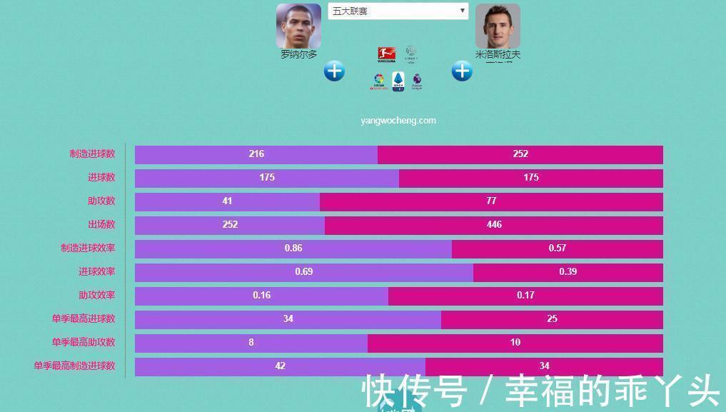 进球|克洛泽五大联赛制造进球数：175球和大罗一致，送77助攻