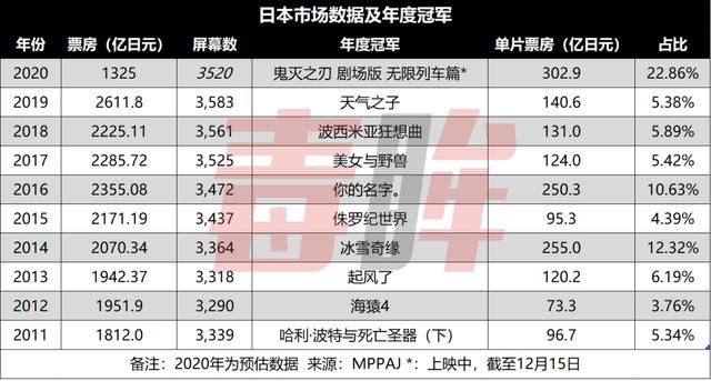 漫画|《鬼灭之刃》破300亿，全球年度动画冠军是如何炼成的？