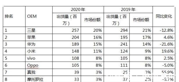 苹果|三星退出中国依然世界第一，这是表示中国市场没想象的那么重要吗