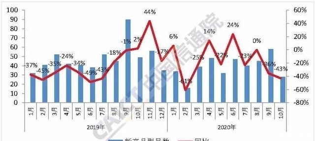 瓶颈|中国信通院发10月数据：3大看点值得分析！5G手机或遇瓶颈期