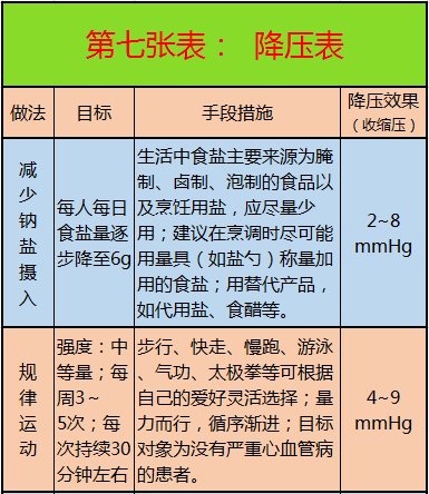 心脑血管病|这10张表，啥病吃啥，一目了然，非常实用！