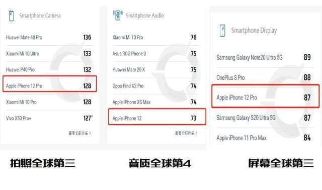 水平|iPhone12Pro的真实水平：芯片第1，屏幕第3，拍照第4，音质第4