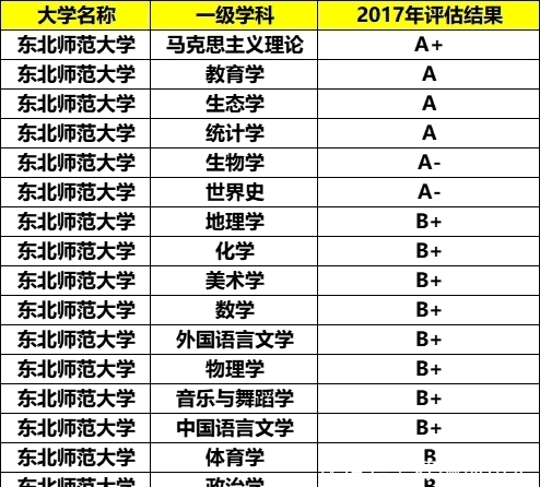 性价比|我国性价比最高的211师范大学，实力不输985名校，录取分“超低”