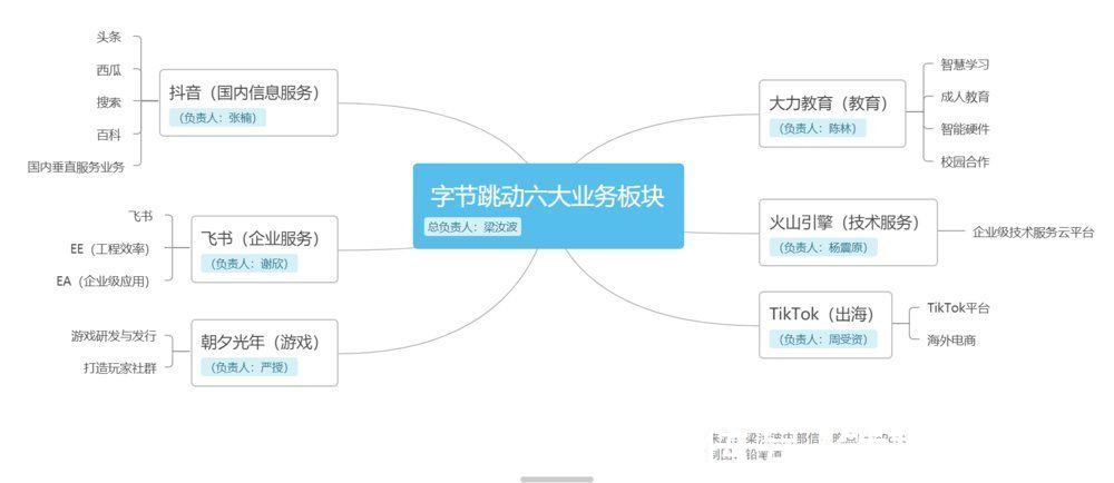 字节|梁汝波接棒张一鸣的200天：发生一个巨变