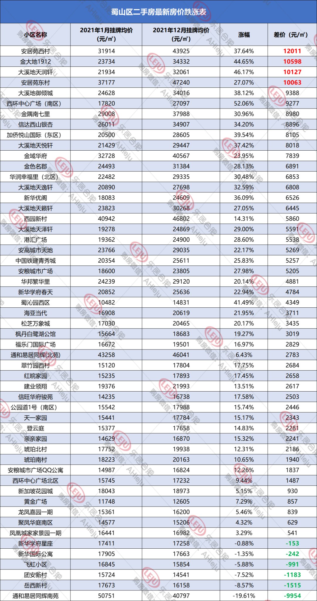 上涨|合肥二手房单价最高涨1.88万，但2749个小区近期无成交...