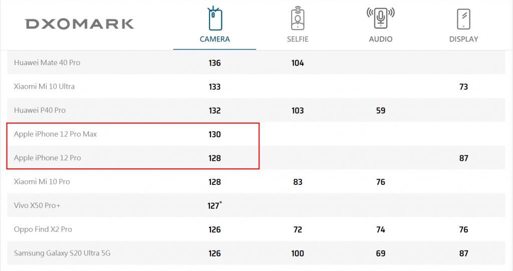 华为|iPhone 12 Pro相机评分出炉，对比华为优缺点很明显！