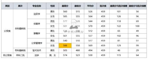 四川警察学院2020最高622分,二批和专科均