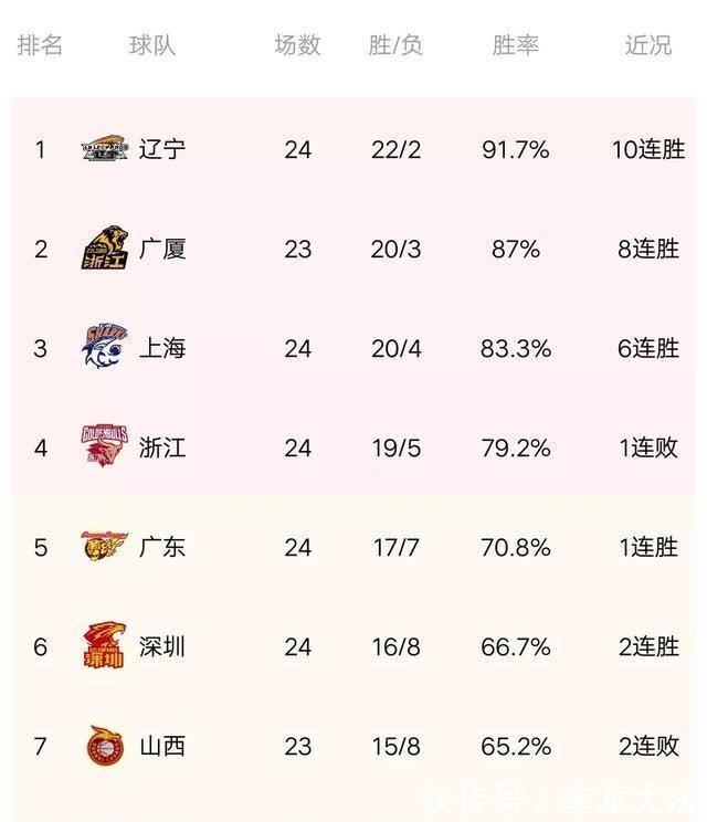 进攻端|CBA最新积分榜北京爆大冷,被天津三分雨浇灭,吉林31分狂胜