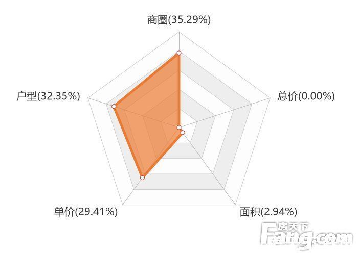 关注度|12月宁德新房用户关注度大数据报告