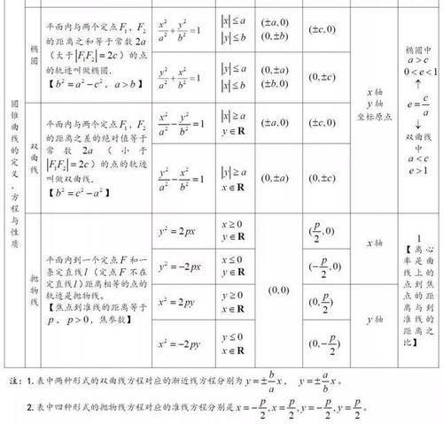 高中数学该怎么提高，数学知识点！掌握