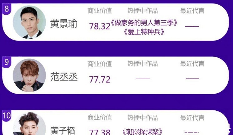 龚俊|6月男艺人商业榜：王一博夺冠，龚俊进前四，但黄景瑜才是大赢家