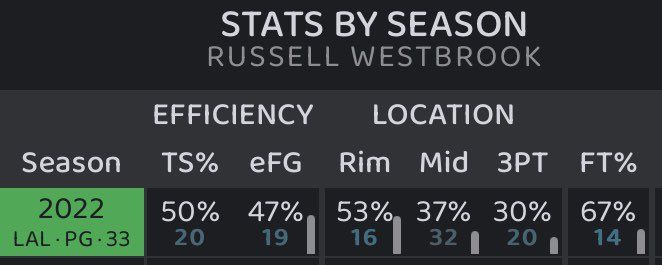 布鲁克|威少本赛季糟糕投篮数据一览：篮下效率仅好于联盟16%球员