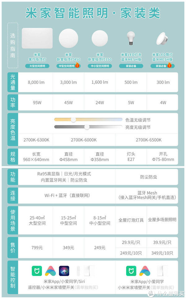 灯具|再次装修那些事 篇八：以米家系智能灯为中心，配合凌动开关、智能调光开关，打造实惠又实用的全屋智能照明系统